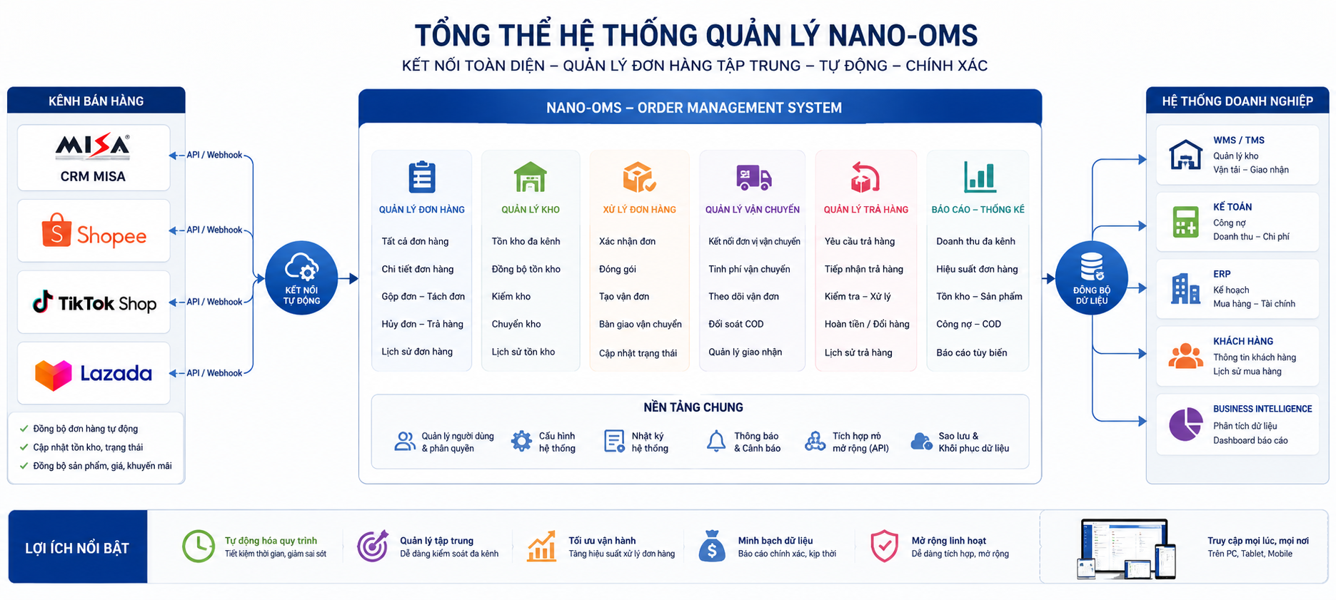 Giải Pháp Phần Mềm Logistics - Hoạch Định Tuyến Đường Tối Ưu Tự Động
