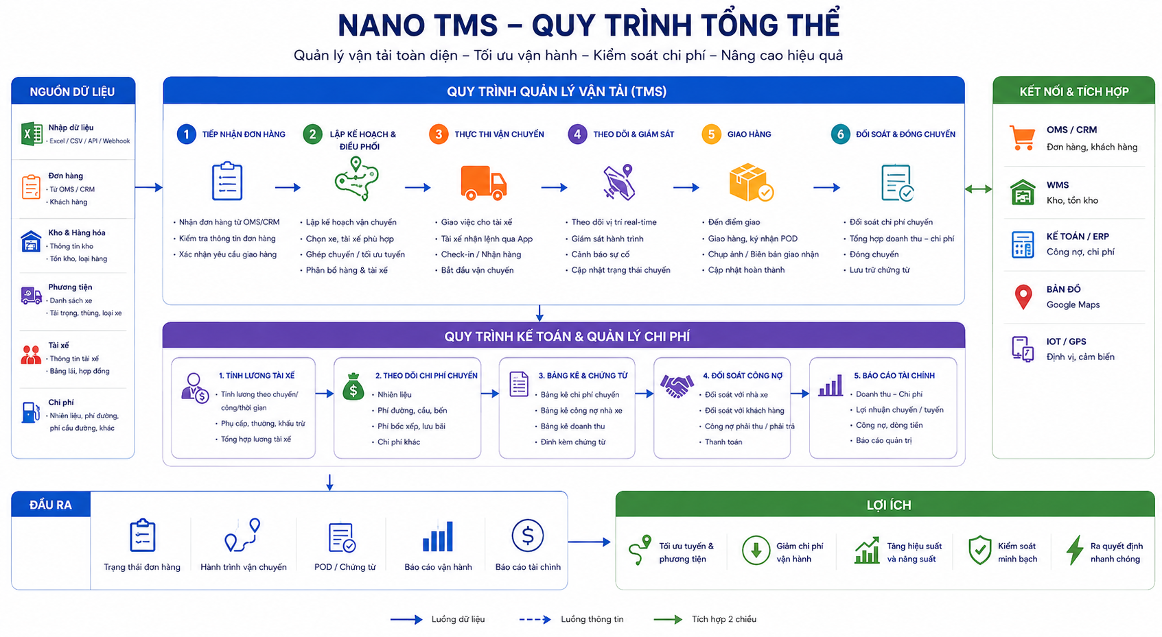 Giải Pháp Phần Mềm Logistics - Hoạch Định Tuyến Đường Tối Ưu Tự Động